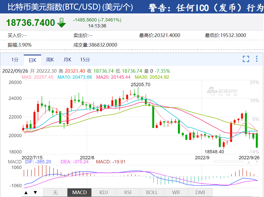 数字货币<strong></p>
<p>货币数字</strong>？数字黄金？通胀对冲？无相关性资产？比特币的概念今年被彻底跌没了