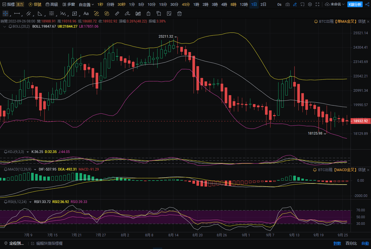 10 月初BTC可能跌至 13,000 美元