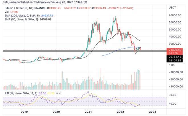 比特币BTC交易价格超过 20800 美元<strong></p>
<p>btc价格</strong>，多头能否守住这个关键区域？