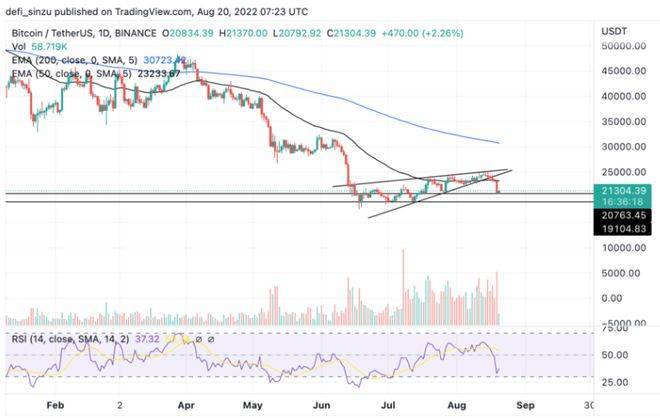 比特币BTC交易价格超过 20800 美元<strong></p>
<p>btc价格</strong>，多头能否守住这个关键区域？