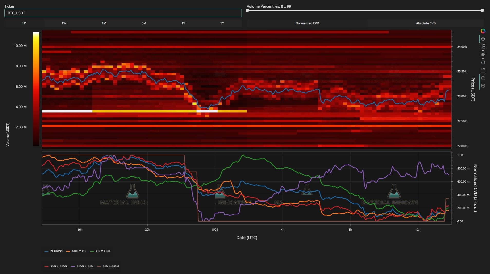比特币价格重新测试关键的2.28万美元<strong></p>
<p>btc价格</strong>，因为指向“BTC疯狂购买”