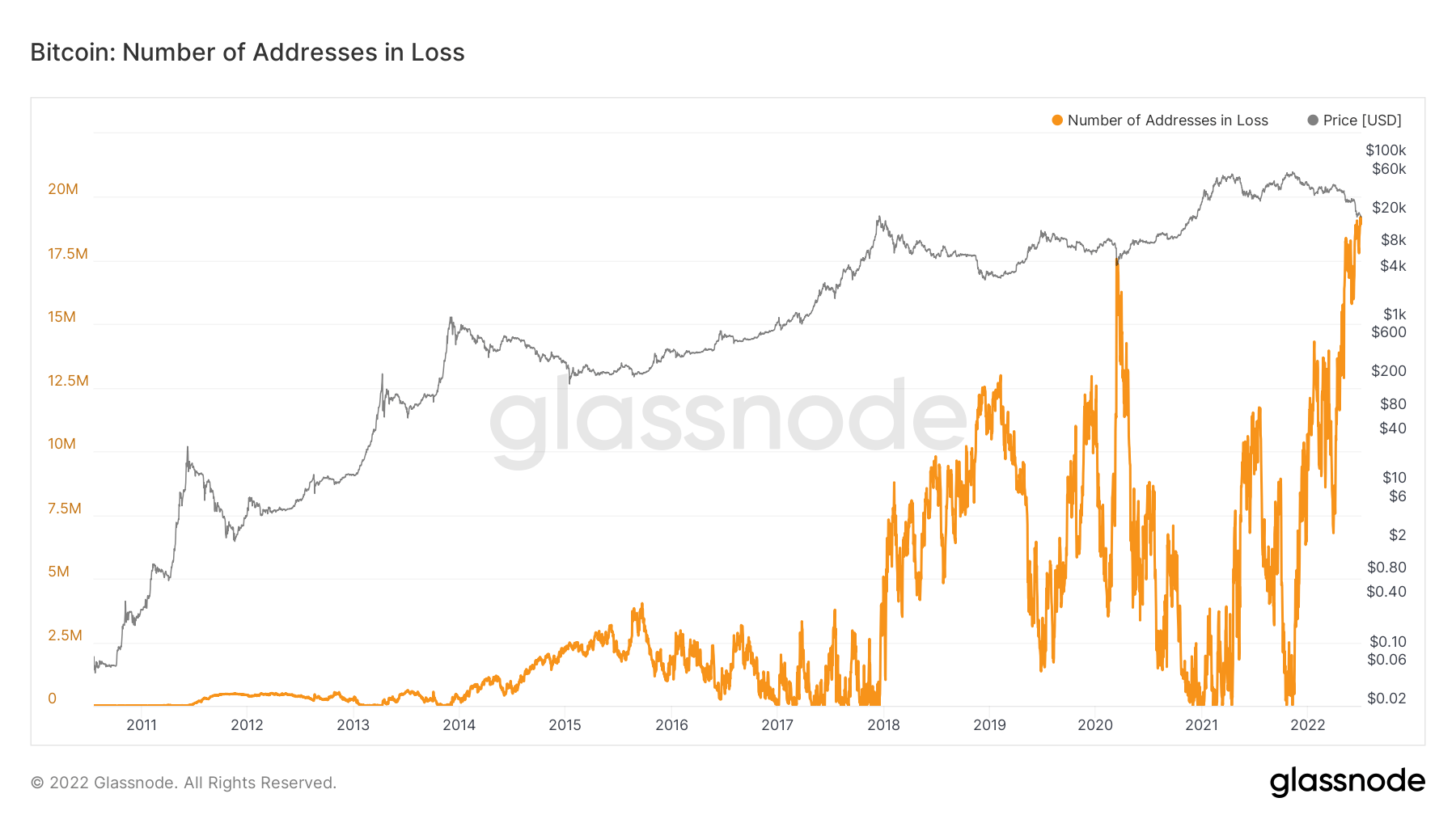 在 18000 美元的 BTC 价格目标中<strong></p>
<p>比特币价格今日的价格</strong>，比特币地址的损失创下历史新高
