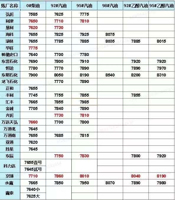 山东地炼柴油价今日价格表8.12<strong></p>
<p>btc价格今日行情</strong>，油价行情最新动态