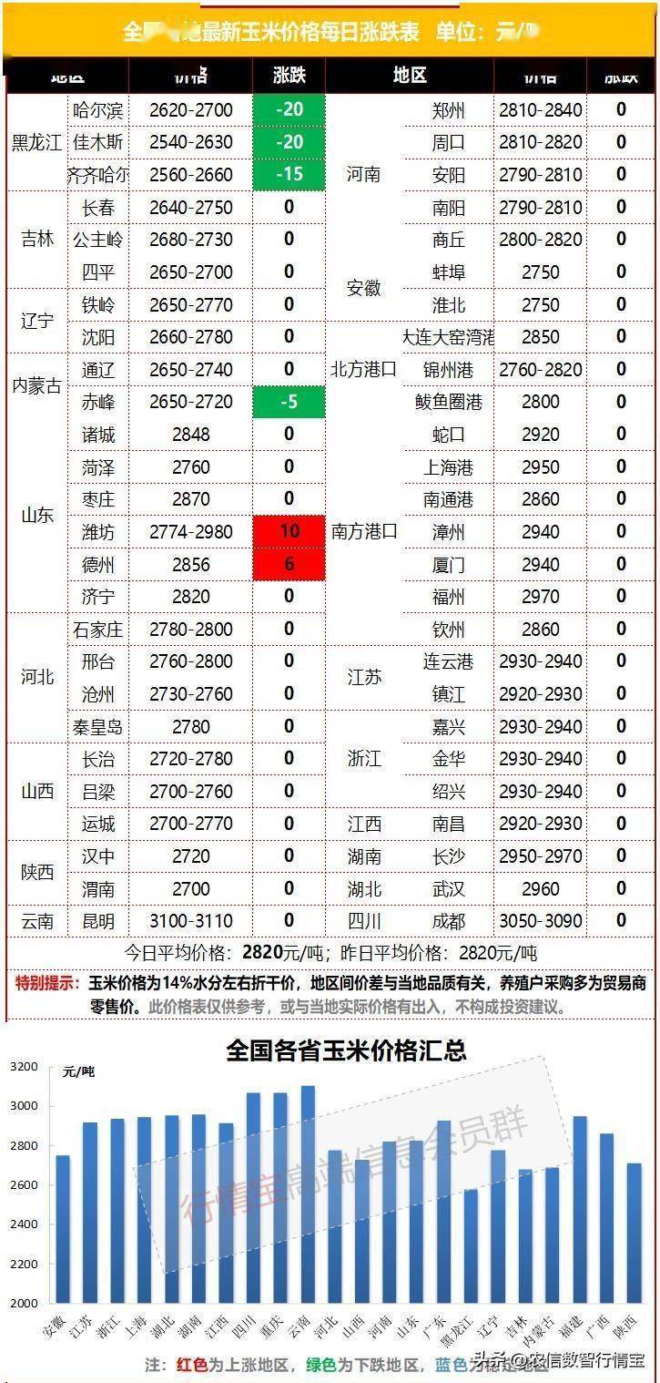 行情分化！东北新陈玉米齐跌<strong></p>
<p>btc价格今日行情</strong>，华北玉米继续上涨，今日玉米价格