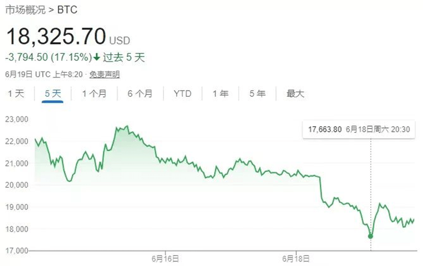比特币价格大跌70%<strong></p>
<p>比特币最新价格</strong>，虚拟货币投资信仰崩塌？