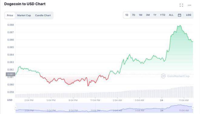 V 神点名：非常希望狗狗币、 Zcash等PoW链转向PoS<strong></p>
<p>doge币行情</strong>！Doge上涨近12%