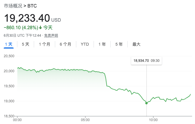 风声鹤唳！币圈交易所CoinFlex未如期恢复提现<strong></p>
<p>比特币交易网站</strong>，比特币跌破19000美元