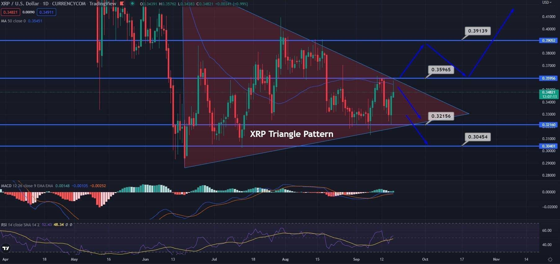 为什么 XRP 上涨至 0.349