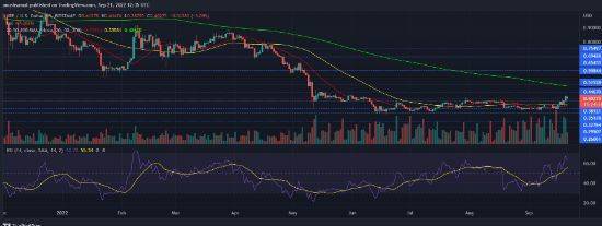 XRP 价格为 0.40 美元<strong></p>
<p>瑞波币交易平台</strong>，它能否保持看涨复苏？