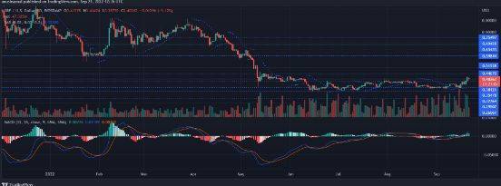 XRP 价格为 0.40 美元<strong></p>
<p>瑞波币交易平台</strong>，它能否保持看涨复苏？