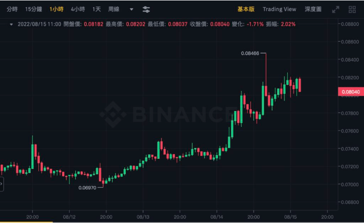 Shib市值已超越AVAX<strong></p>
<p>瑞波币交易平台</strong>，双狗起涨势不可挡！