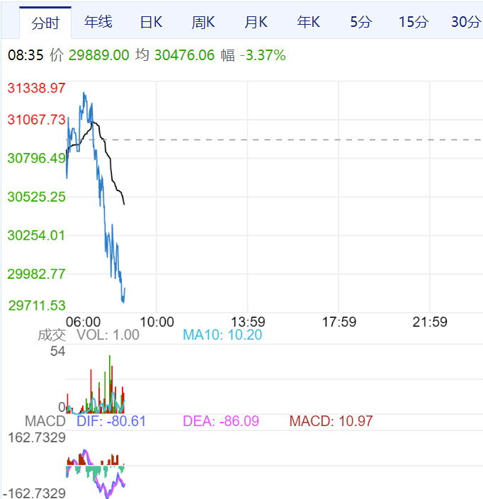 抛售还是继续持有？比特币今日跌幅接近25%<strong></p>
<p>比特币价格今日</strong>！