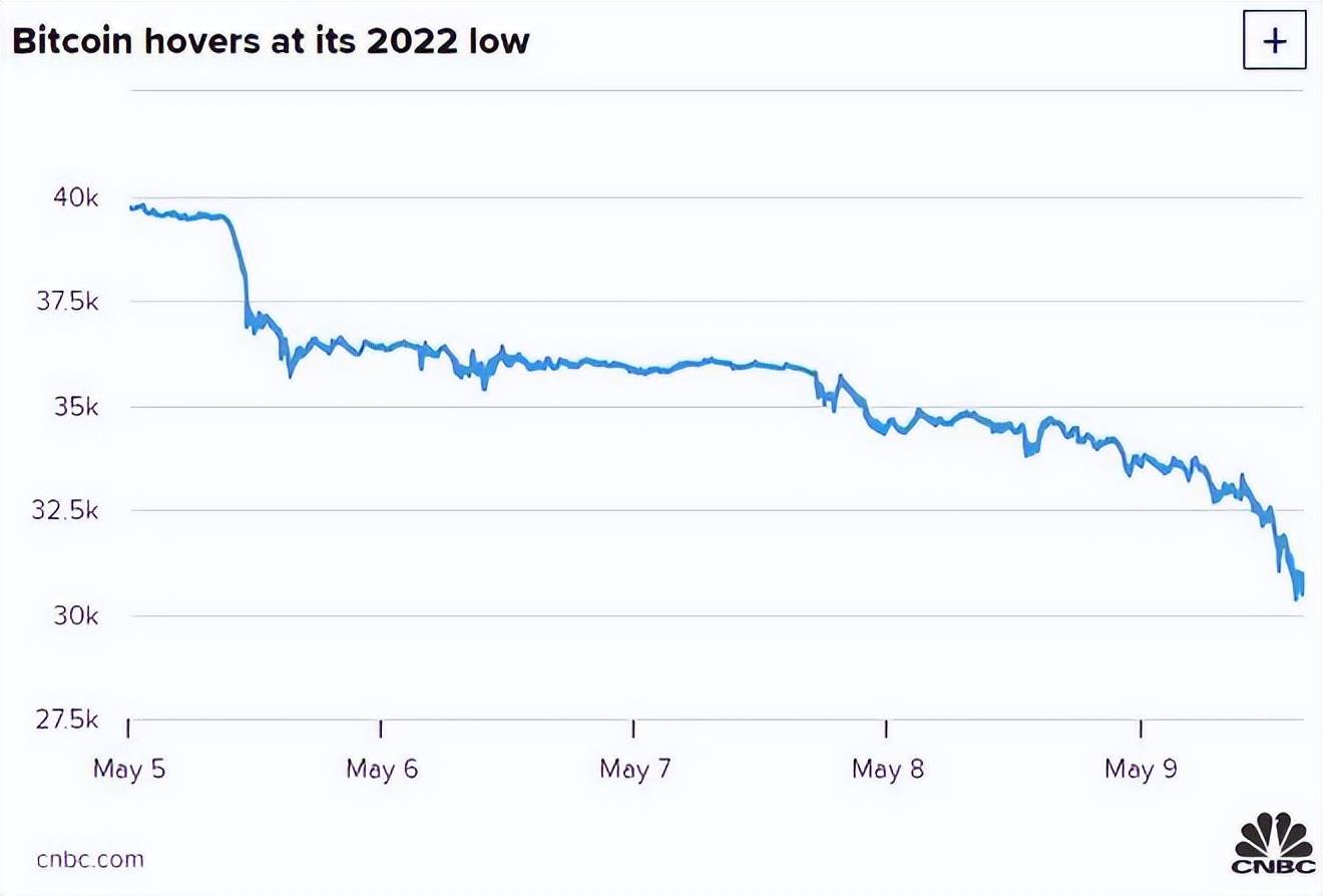 抛售还是继续持有？比特币今日跌幅接近25%<strong></p>
<p>比特币价格今日</strong>！