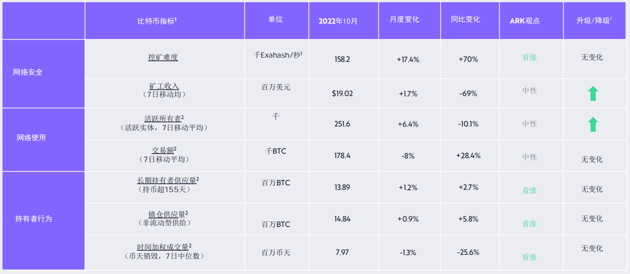 方舟Ark Invest：23个维度复盘比特币10月数据<strong></p>
<p>比特币最新价格行情</strong>，网络活动展现更多转好迹象