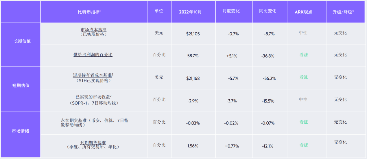方舟Ark Invest：23个维度复盘比特币10月数据<strong></p>
<p>比特币最新价格行情</strong>，网络活动展现更多转好迹象