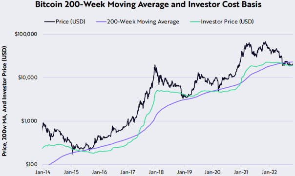 方舟Ark Invest：23个维度复盘比特币10月数据<strong></p>
<p>比特币最新价格行情</strong>，网络活动展现更多转好迹象