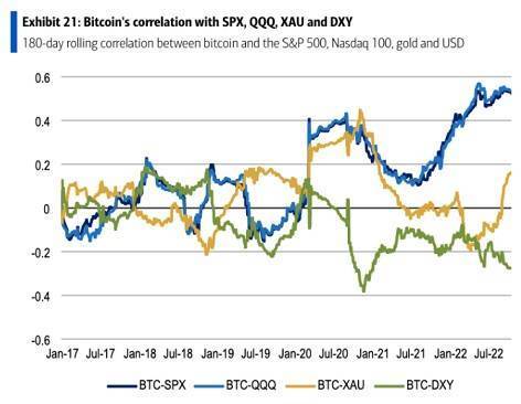 比特币与黄金的相关性正在迅速上升<strong></p>
<p>比特币最新价格行情</strong>！美银：投资者或将比特币视为避风港