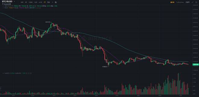熊市依旧在前进<strong></p>
<p>比特币最新价格行情</strong>，比特币（BTC）能否逆转下行趋势？