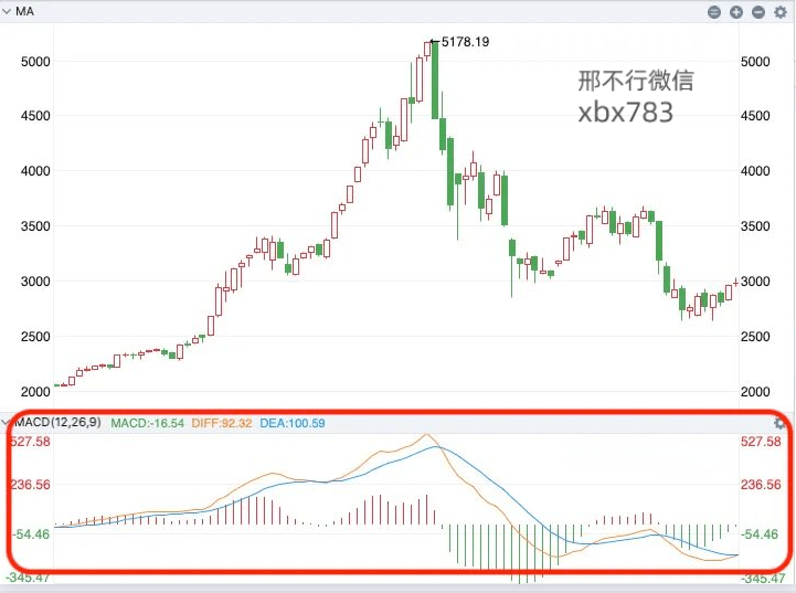 听说MACD是技术指标之王<strong></p>
<p>比特币实时行情</strong>？我们用Python来验验成色