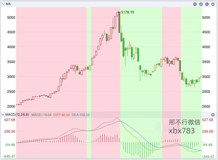 听说MACD是技术指标之王<strong></p>
<p>比特币实时行情</strong>？我们用Python来验验成色