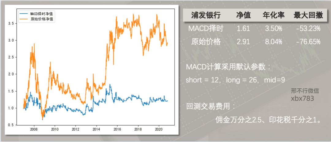听说MACD是技术指标之王<strong></p>
<p>比特币实时行情</strong>？我们用Python来验验成色