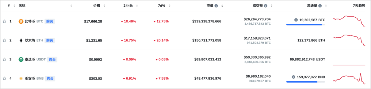 比特币暴跌20%<strong></p>
<p>比特币实时行情</strong>，40万人爆仓60亿元，发生了什么？