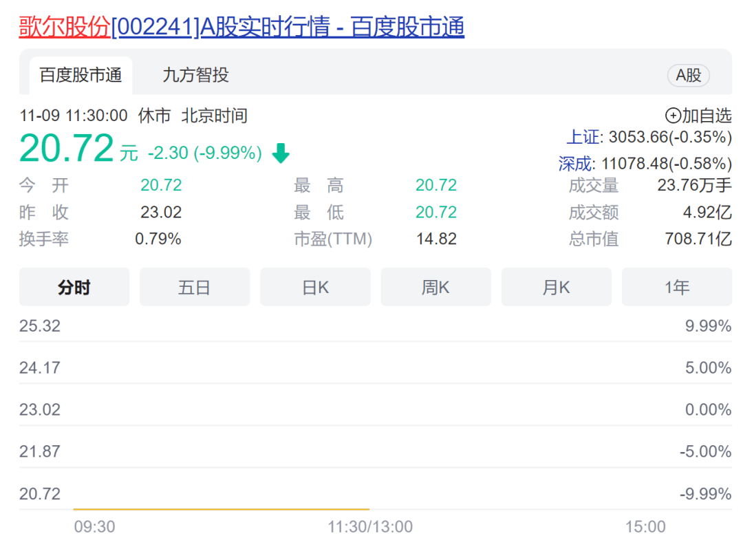 什么信号？大量资金涌入黄金板块！AH黄金股大幅拉升；供销社概念持续热炒<strong></p>
<p>今日比特币</strong>，这只差点退市的股票重回1元