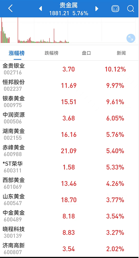 什么信号？大量资金涌入黄金板块！AH黄金股大幅拉升；供销社概念持续热炒<strong></p>
<p>今日比特币</strong>，这只差点退市的股票重回1元