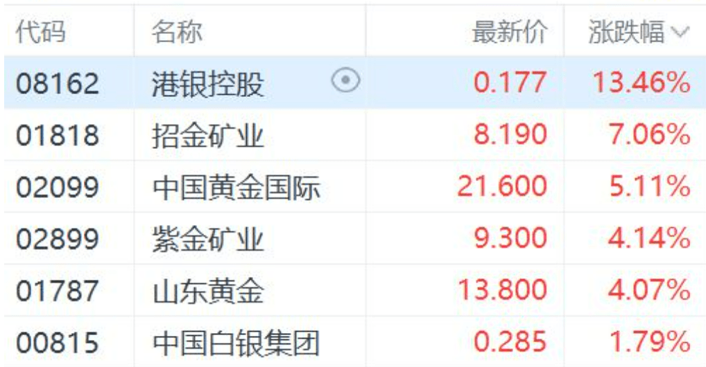 什么信号？大量资金涌入黄金板块！AH黄金股大幅拉升；供销社概念持续热炒<strong></p>
<p>今日比特币</strong>，这只差点退市的股票重回1元