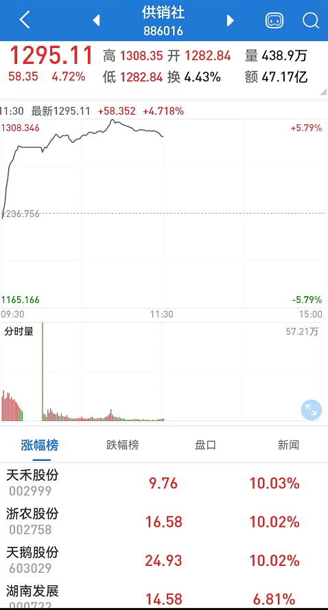 什么信号？大量资金涌入黄金板块！AH黄金股大幅拉升；供销社概念持续热炒<strong></p>
<p>今日比特币</strong>，这只差点退市的股票重回1元