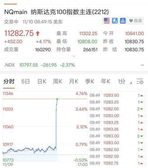 刚刚<strong></p>
<p>今日比特币</strong>，美国10月CPI为7.7%，近7月最低，美股盘前暴涨！A股会跟吗？
