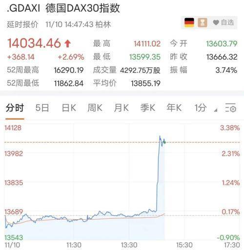 刚刚<strong></p>
<p>今日比特币</strong>，美国10月CPI为7.7%，近7月最低，美股盘前暴涨！A股会跟吗？