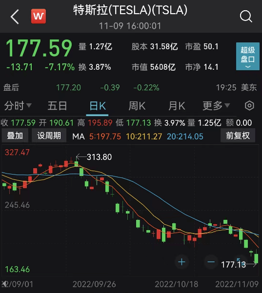 史上最大规模？Meta裁员超11000人！特斯拉市值一夜蒸发3000亿元<strong></p>
<p>今日比特币</strong>，怎么回事？