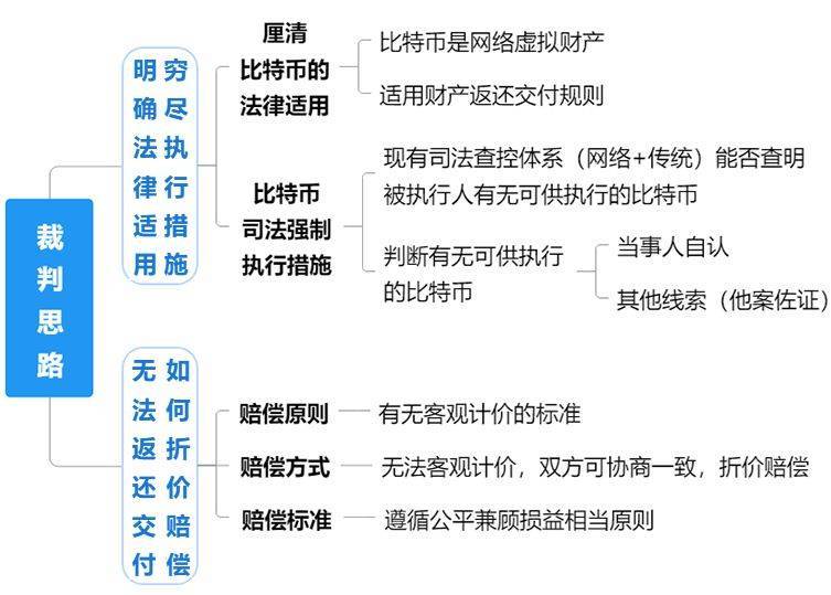 游戏电竞周报 | 比特币具有财产属性<strong></p>
<p>中国比特币</strong>，执行参照财产返还规范
