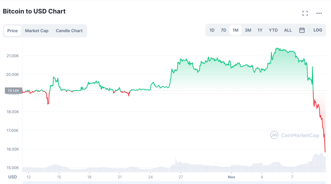 美股全线大跌<strong></p>
<p>中国比特币</strong>，特斯拉跌回两年前！90后“币圈马斯克”更惨：公司陷入破产危机，240亿美元财富可能2天清零