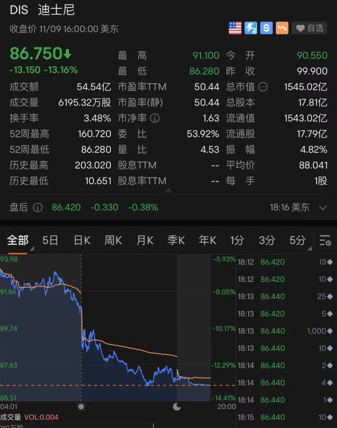 美股全线大跌<strong></p>
<p>中国比特币</strong>，特斯拉跌回两年前！90后“币圈马斯克”更惨：公司陷入破产危机，240亿美元财富可能2天清零