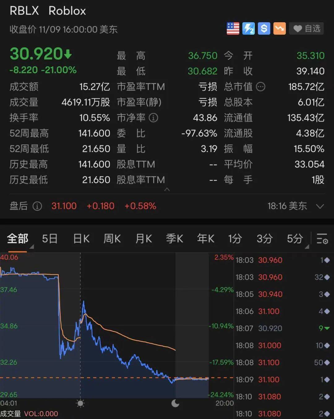 美股全线大跌<strong></p>
<p>中国比特币</strong>，特斯拉跌回两年前！90后“币圈马斯克”更惨：公司陷入破产危机，240亿美元财富可能2天清零