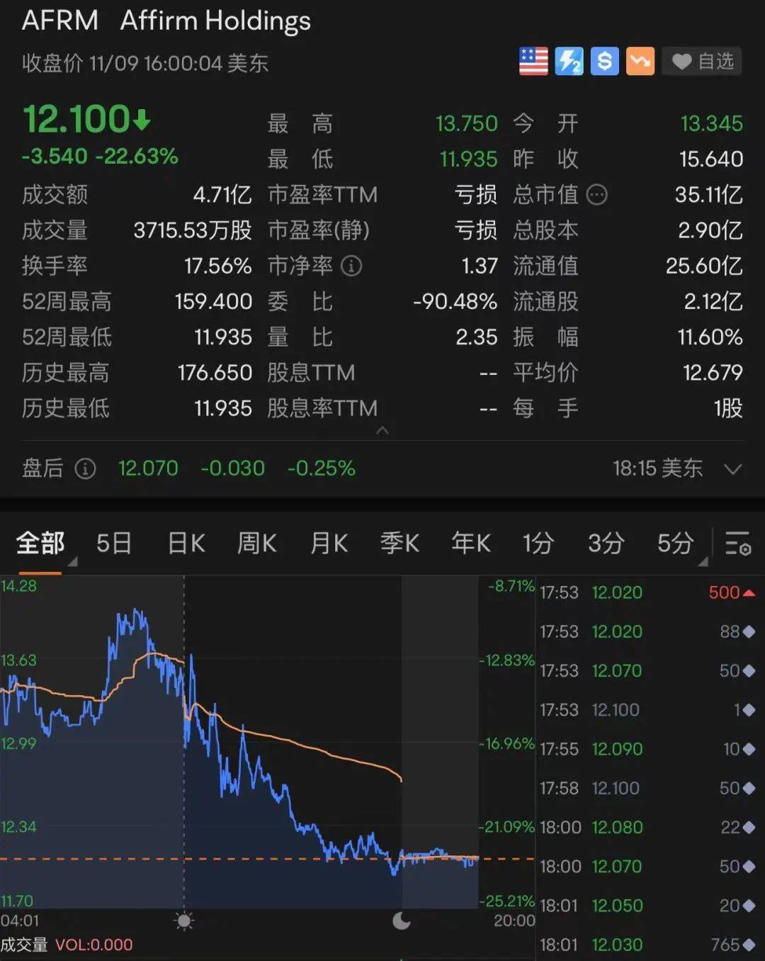 美股全线大跌<strong></p>
<p>中国比特币</strong>，特斯拉跌回两年前！90后“币圈马斯克”更惨：公司陷入破产危机，240亿美元财富可能2天清零