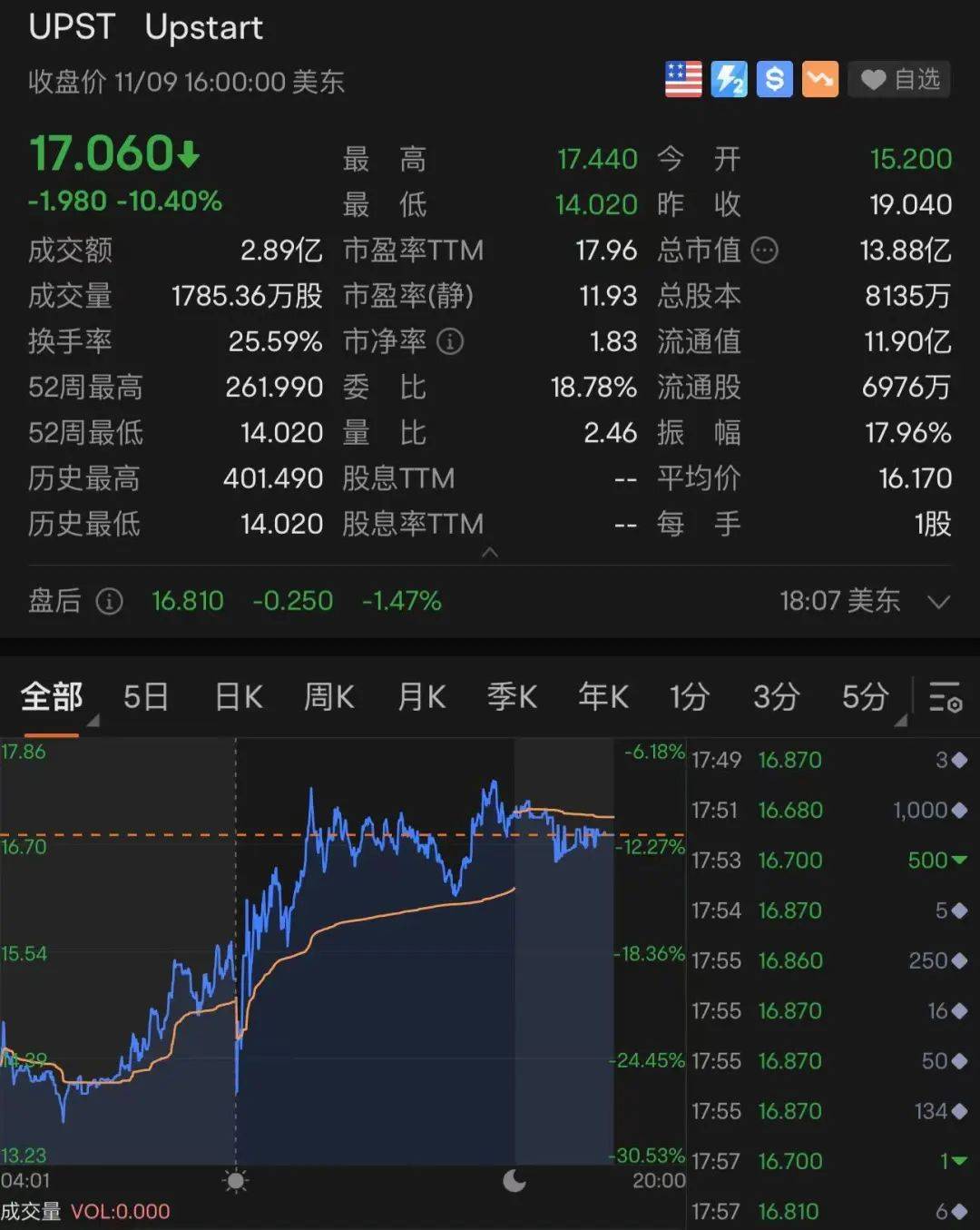 美股全线大跌<strong></p>
<p>中国比特币</strong>，特斯拉跌回两年前！90后“币圈马斯克”更惨：公司陷入破产危机，240亿美元财富可能2天清零
