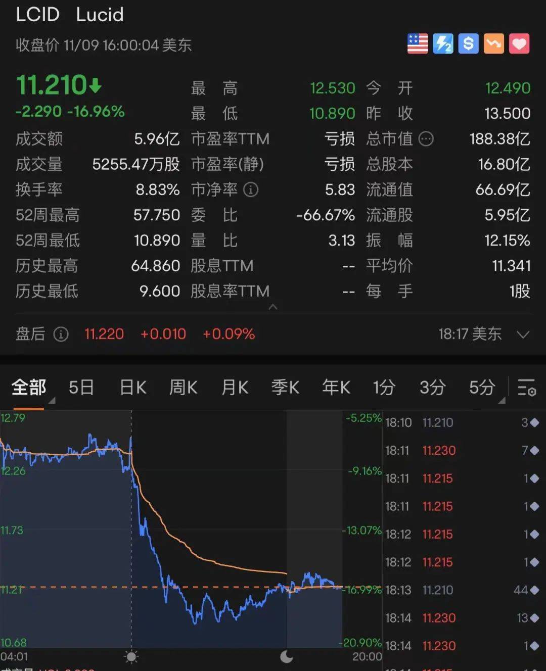 美股全线大跌<strong></p>
<p>中国比特币</strong>，特斯拉跌回两年前！90后“币圈马斯克”更惨：公司陷入破产危机，240亿美元财富可能2天清零