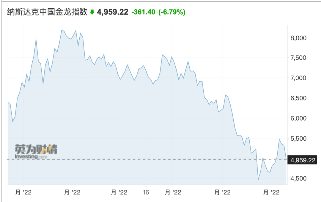 美股全线大跌<strong></p>
<p>中国比特币</strong>，特斯拉跌回两年前！90后“币圈马斯克”更惨：公司陷入破产危机，240亿美元财富可能2天清零