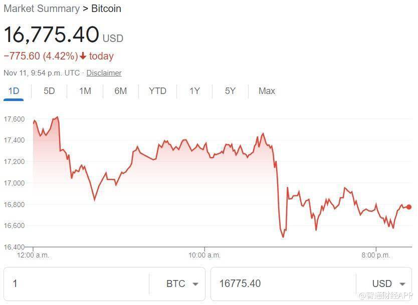 FTX帝国崩塌<strong></p>
<p>比特币今日的最新价格</strong>！创始人卸任CEO 比特币跌穿1.7万美元