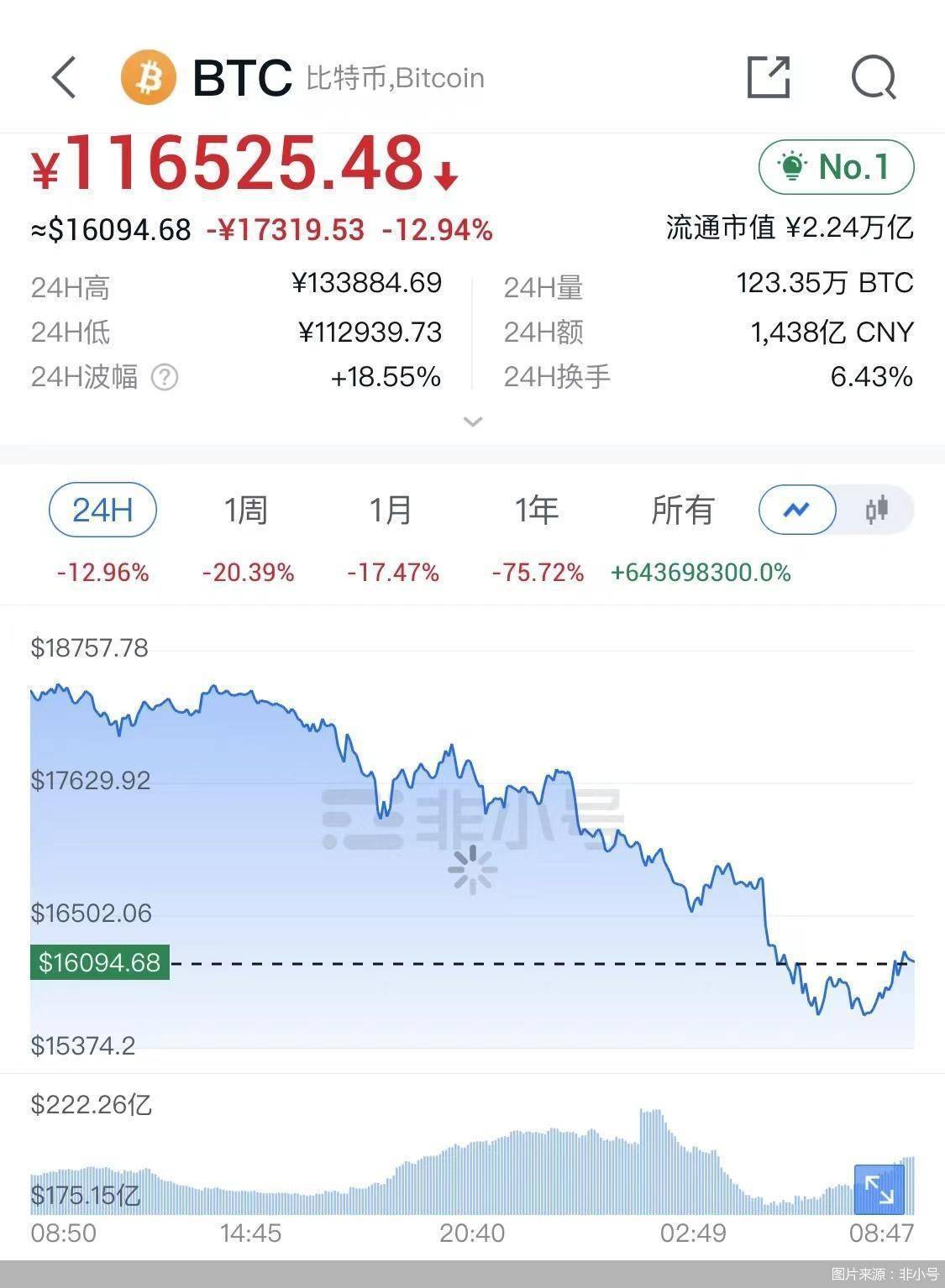 币圈变天！比特币以太坊跌哭了<strong></p>
<p>比特币今日的最新价格</strong>，还有投机者想无脑冲？危险危险！