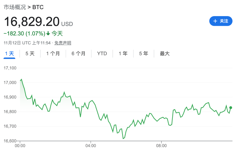 FTX崩塌意味着什么？摩根大通：币圈等着<strong></p>
<p>比特币今日的最新价格</strong>，Margin Call、破产、去杠杆、监管风暴要来