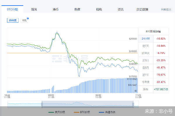暴跌大风暴！比特币以太坊日内跌超15个点<strong></p>
<p>比特币今日的最新价格</strong>，35.41亿资金被血洗，什么原因？