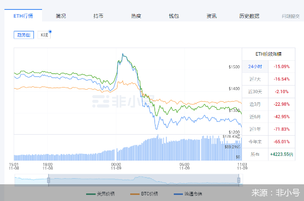 暴跌大风暴！比特币以太坊日内跌超15个点<strong></p>
<p>比特币今日的最新价格</strong>，35.41亿资金被血洗，什么原因？