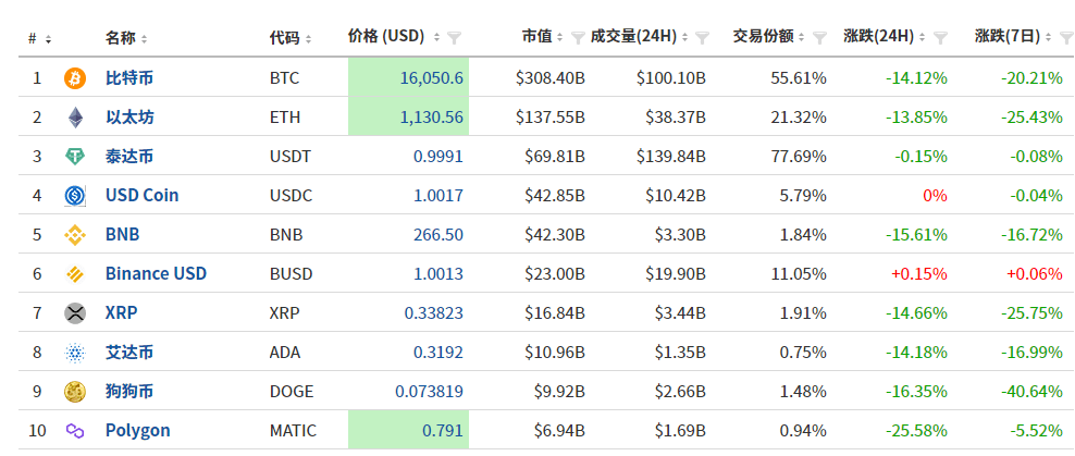 FTT币一度暴跌超90%<strong></p>
<p>比特币今日的最新价格</strong>，他的身家一夜蒸发1057亿元！比特币又大跌14%，全网48小时64万人爆仓，发生了什么？