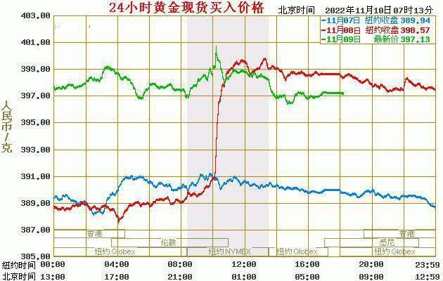 现货黄金价格：2022年11月10日<strong></p>
<p>莱特币价格今日行情</strong>，现货黄金最新价格行情表