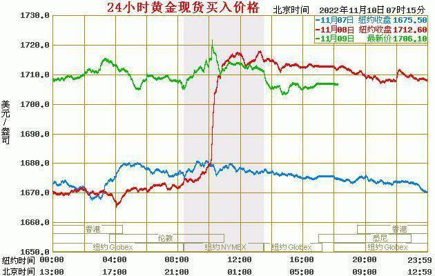 现货黄金价格：2022年11月10日<strong></p>
<p>莱特币价格今日行情</strong>，现货黄金最新价格行情表