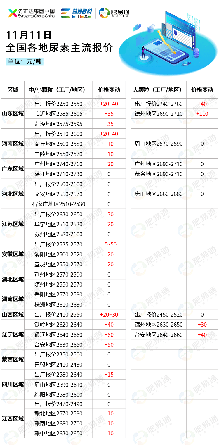 11月11日全国尿素市场行情